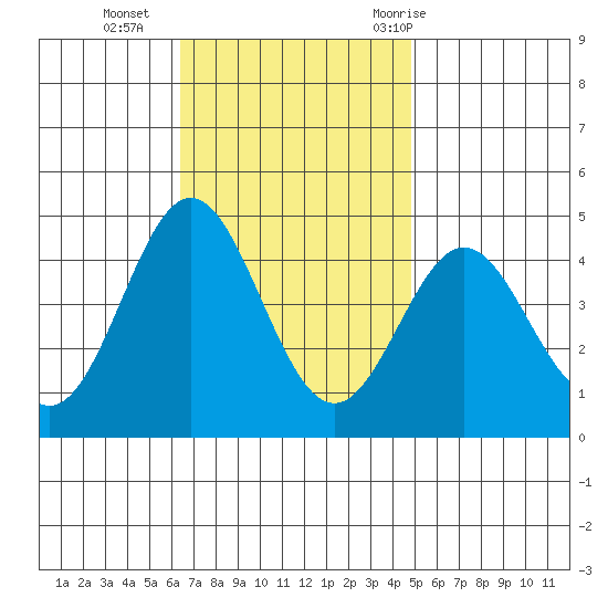 Avalon tide chart for Monday, November 15, 2021