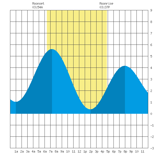Avalon tide chart for Tuesday, November 16, 2021
