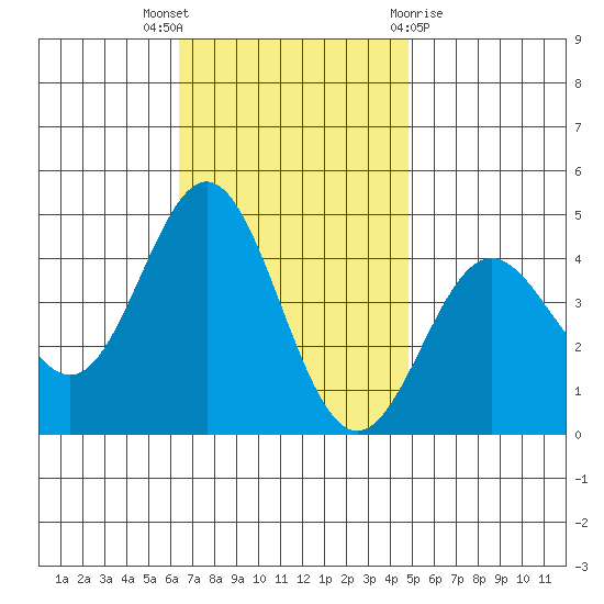 Avalon tide chart for Wednesday, November 17, 2021