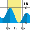 Avalon tide chart for Thursday, November 18, 2021