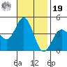 Avalon tide chart for Friday, November 19, 2021