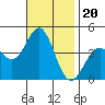 Avalon tide chart for Saturday, November 20, 2021