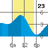 Avalon tide chart for Tuesday, November 23, 2021