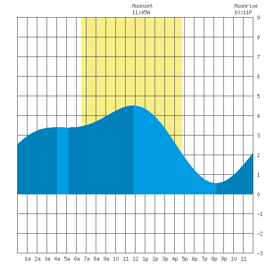 Avalon tide chart for Thursday, November 25, 2021