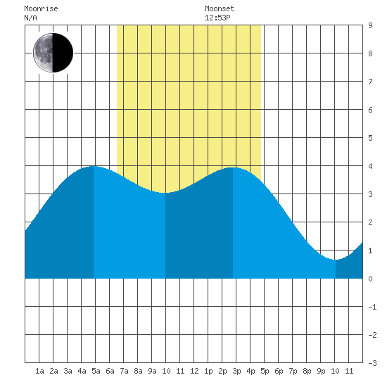 Avalon tide chart for Saturday, November 27, 2021