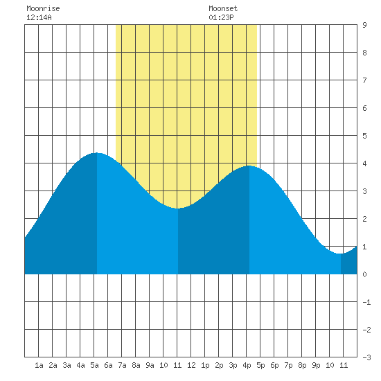 Avalon tide chart for Sunday, November 28, 2021