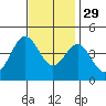 Avalon tide chart for Monday, November 29, 2021