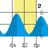 Avalon tide chart for Tuesday, November 2, 2021