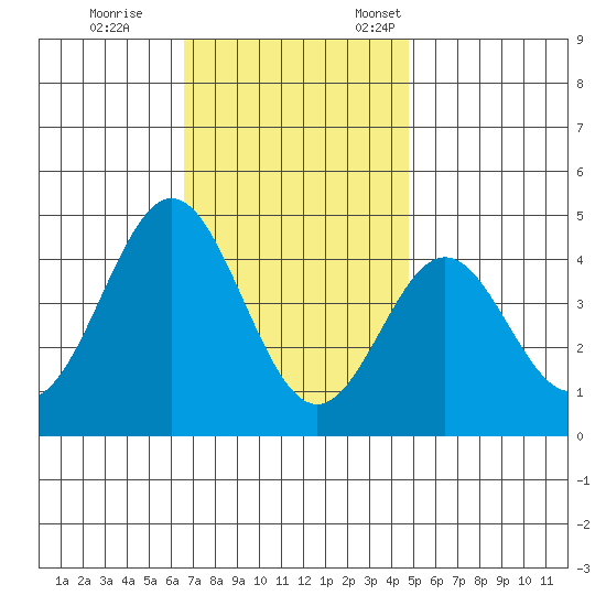 Avalon tide chart for Tuesday, November 30, 2021