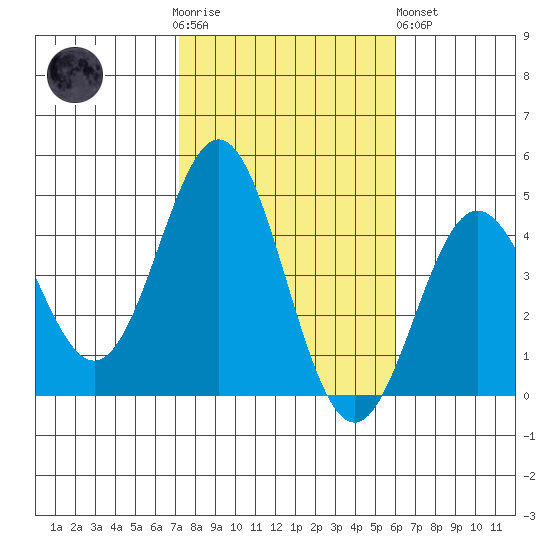 Avalon tide chart for Thursday, November 4, 2021