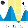 Avalon tide chart for Thursday, November 4, 2021