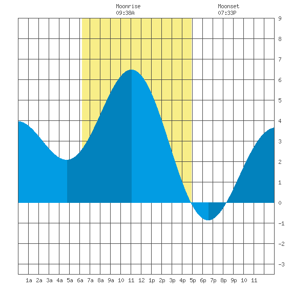 Avalon tide chart for Sunday, November 7, 2021