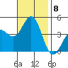 Avalon tide chart for Monday, November 8, 2021