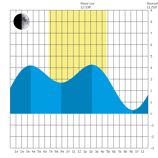 Avalon tide chart for Friday, December 10, 2021