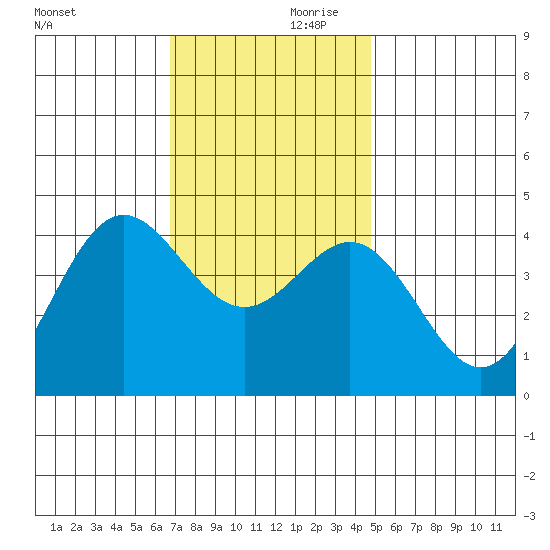Avalon tide chart for Saturday, December 11, 2021
