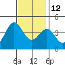 Avalon tide chart for Sunday, December 12, 2021
