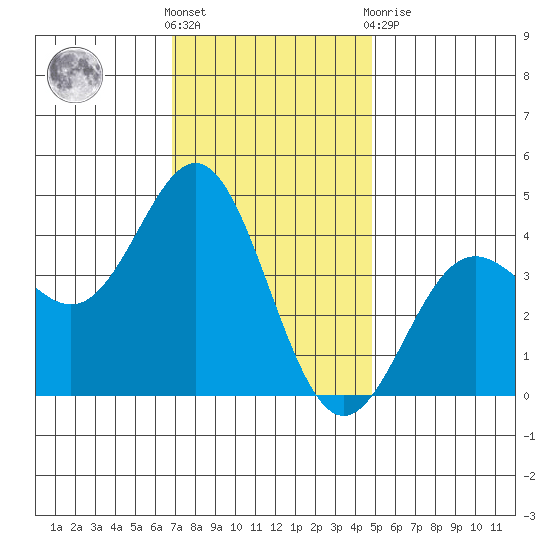 Avalon tide chart for Saturday, December 18, 2021