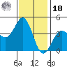Avalon tide chart for Saturday, December 18, 2021