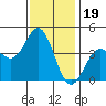 Avalon tide chart for Sunday, December 19, 2021
