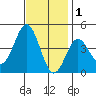 Avalon tide chart for Wednesday, December 1, 2021