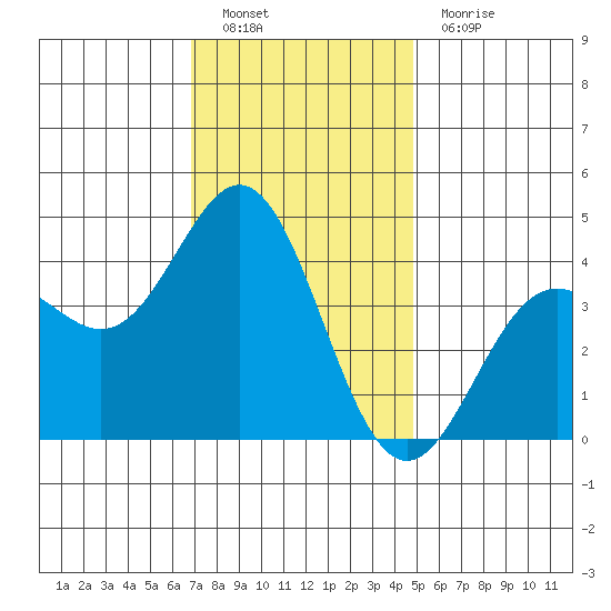 Avalon tide chart for Monday, December 20, 2021