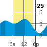 Avalon tide chart for Saturday, December 25, 2021