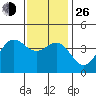 Avalon tide chart for Sunday, December 26, 2021