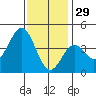 Avalon tide chart for Wednesday, December 29, 2021