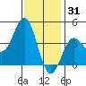 Avalon tide chart for Friday, December 31, 2021