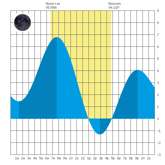 Avalon tide chart for Friday, December 3, 2021