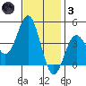 Avalon tide chart for Friday, December 3, 2021