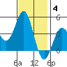 Avalon tide chart for Saturday, December 4, 2021
