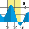 Avalon tide chart for Sunday, December 5, 2021
