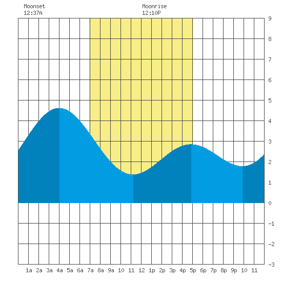 Avalon tide chart for Monday, January 10, 2022