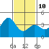 Avalon tide chart for Monday, January 10, 2022