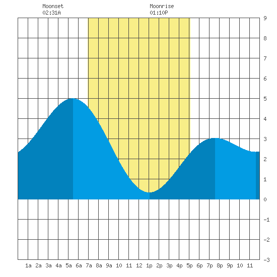 Avalon tide chart for Wednesday, January 12, 2022