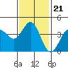Avalon tide chart for Friday, January 21, 2022