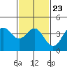 Avalon tide chart for Sunday, January 23, 2022