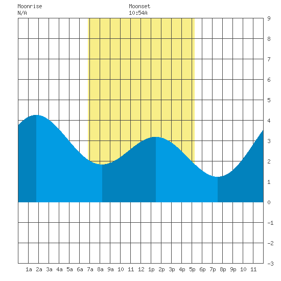 Avalon tide chart for Monday, January 24, 2022