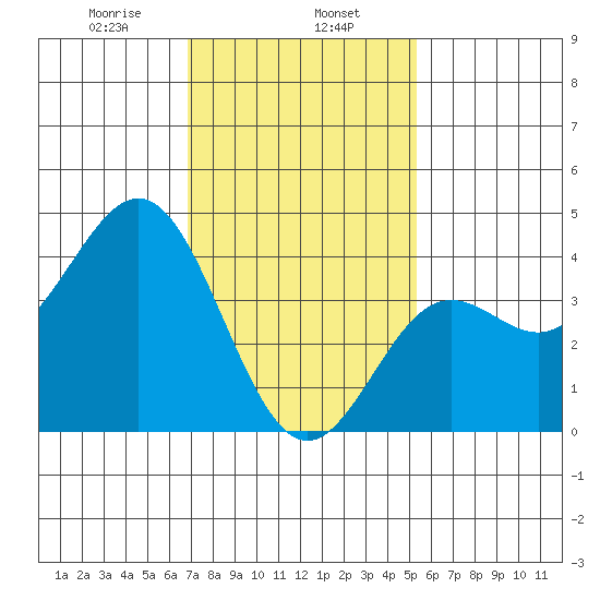 Avalon tide chart for Thursday, January 27, 2022