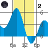 Avalon tide chart for Sunday, January 2, 2022