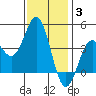 Avalon tide chart for Monday, January 3, 2022
