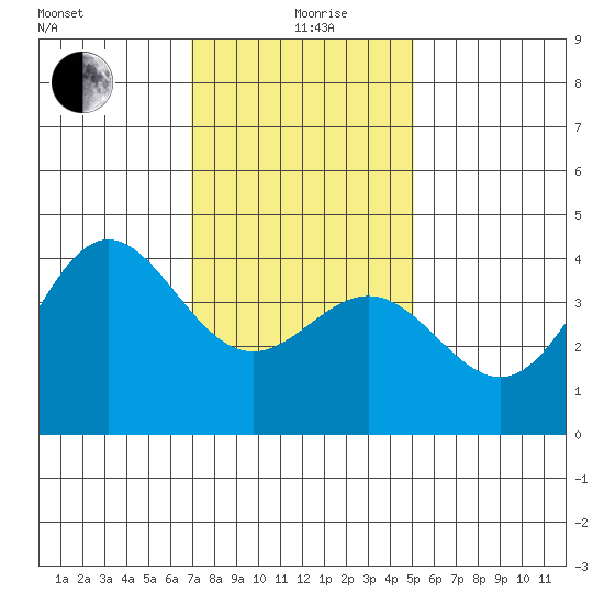 Avalon tide chart for Sunday, January 9, 2022