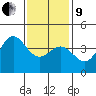 Avalon tide chart for Sunday, January 9, 2022