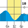 Avalon tide chart for Thursday, February 10, 2022