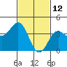 Avalon tide chart for Saturday, February 12, 2022