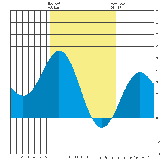 Avalon tide chart for Tuesday, February 15, 2022