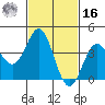 Avalon tide chart for Wednesday, February 16, 2022