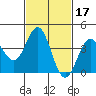 Avalon tide chart for Thursday, February 17, 2022