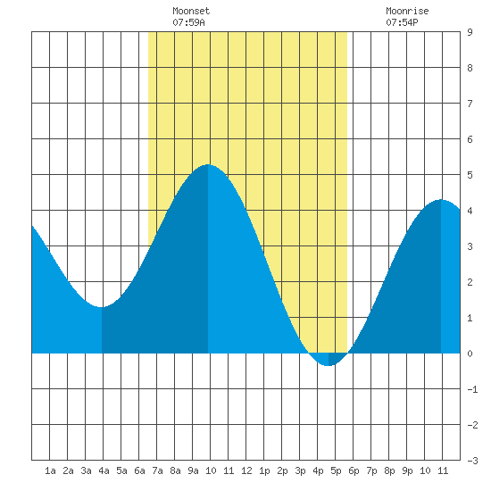 Avalon tide chart for Friday, February 18, 2022